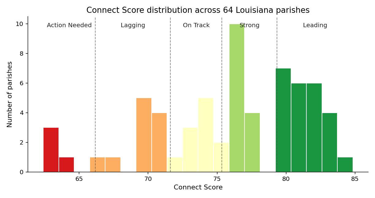 Connect Score distribution