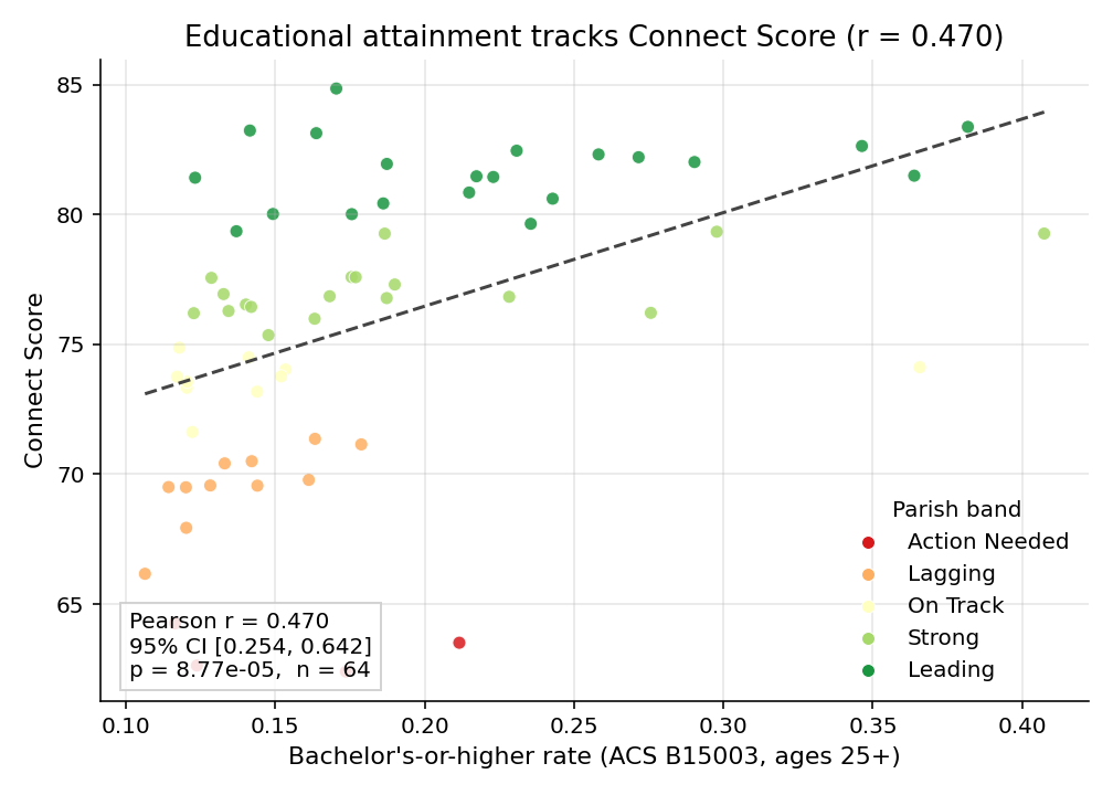 Education scatter