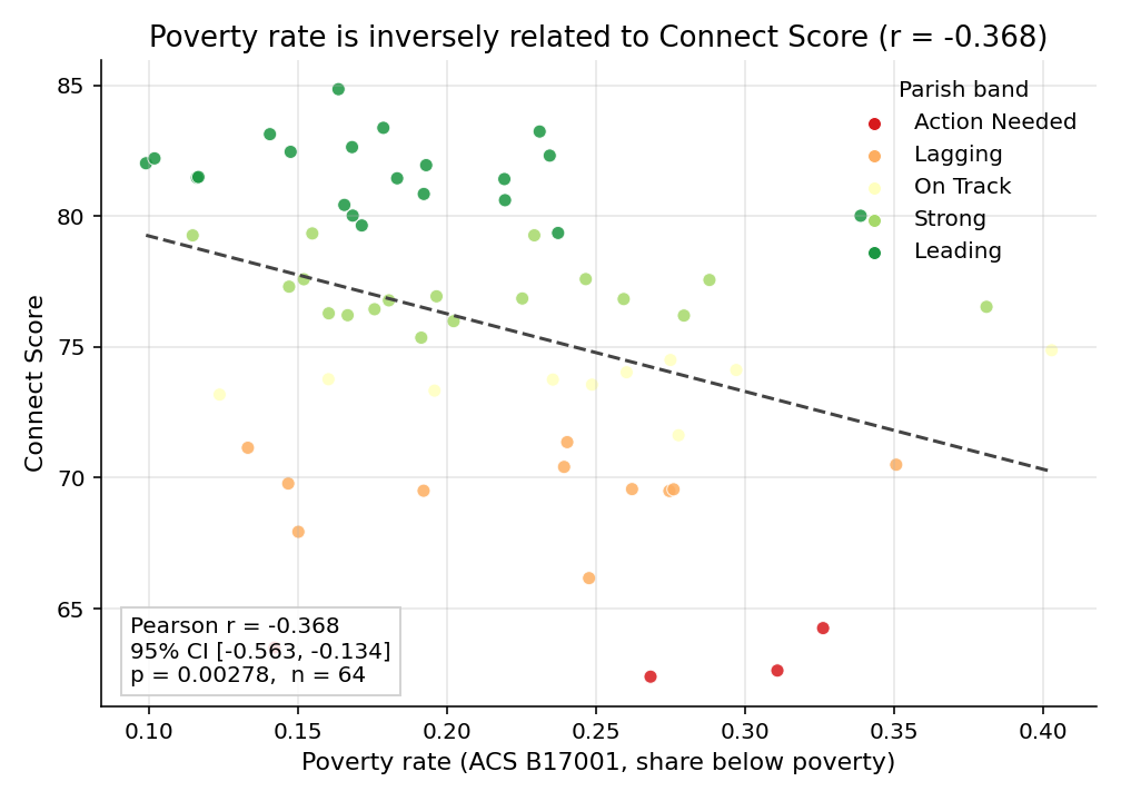Poverty scatter