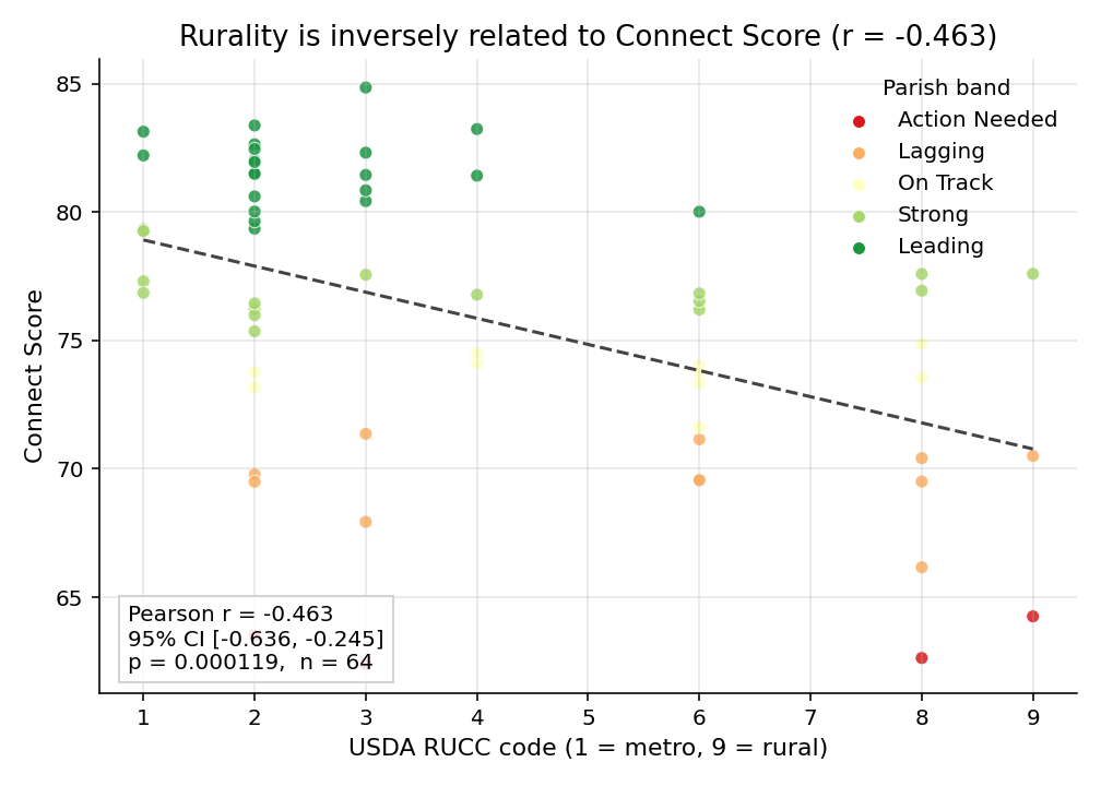 Rurality scatter
