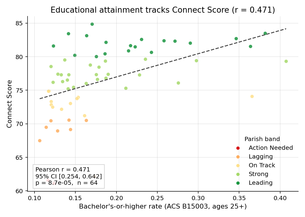 Education scatter