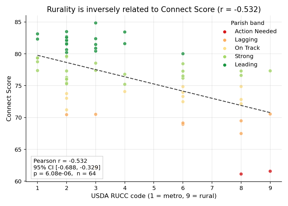 Rurality scatter